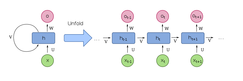 RNN example