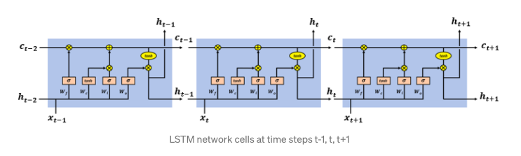 LSTM network cells