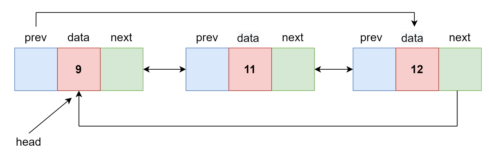 apply-insertion-sort-for-singly-linked-list-in-python-codespeedy