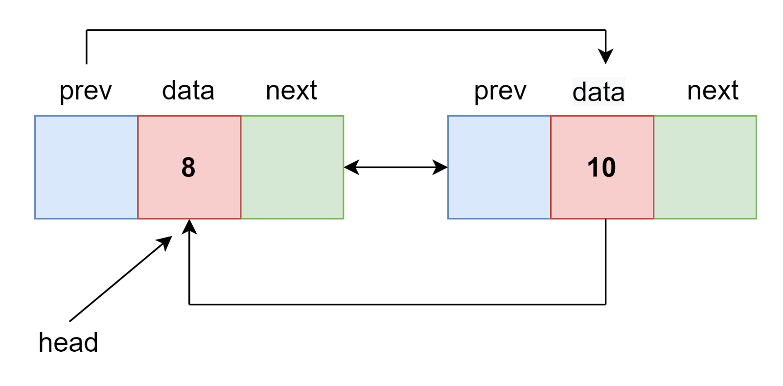 sorted-merge-of-two-sorted-doubly-circular-linked-list-coding-ninjas-codestudio