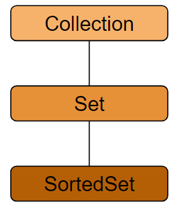 Sortedset - Coding Ninjas