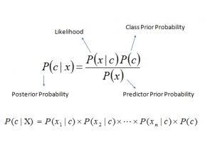 Spam/Ham Classification using Naive Bayes - Naukri Code 360