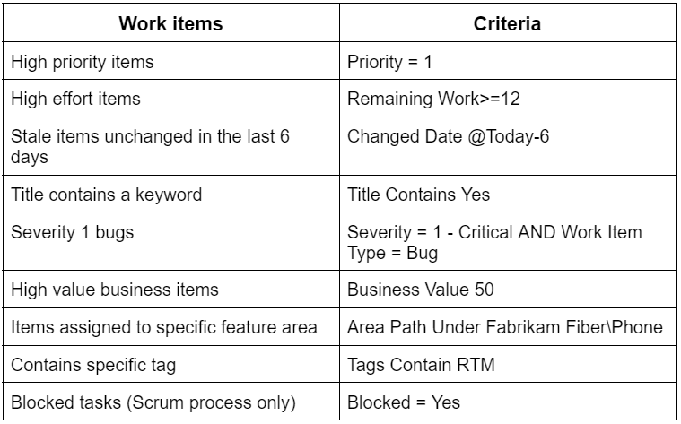 Sprint And Scrum In Azure Boards Coding Ninjas