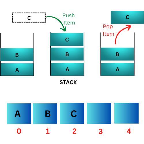 stack representation as an array