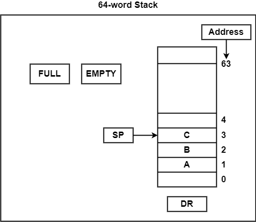 What Is Stack Organization In Computer Architecture