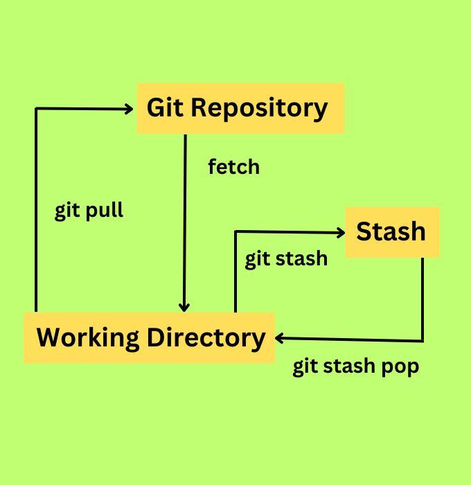 Stash Command in Git - Naukri Code 360