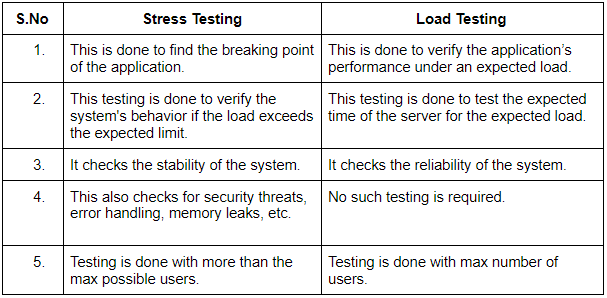 stress-testing-coding-ninjas