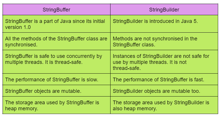 Differences between StringBuffer and StringBuilder