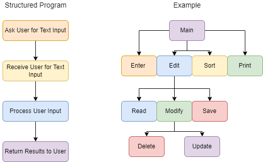 structured-programming-coding-ninjas-codestudio