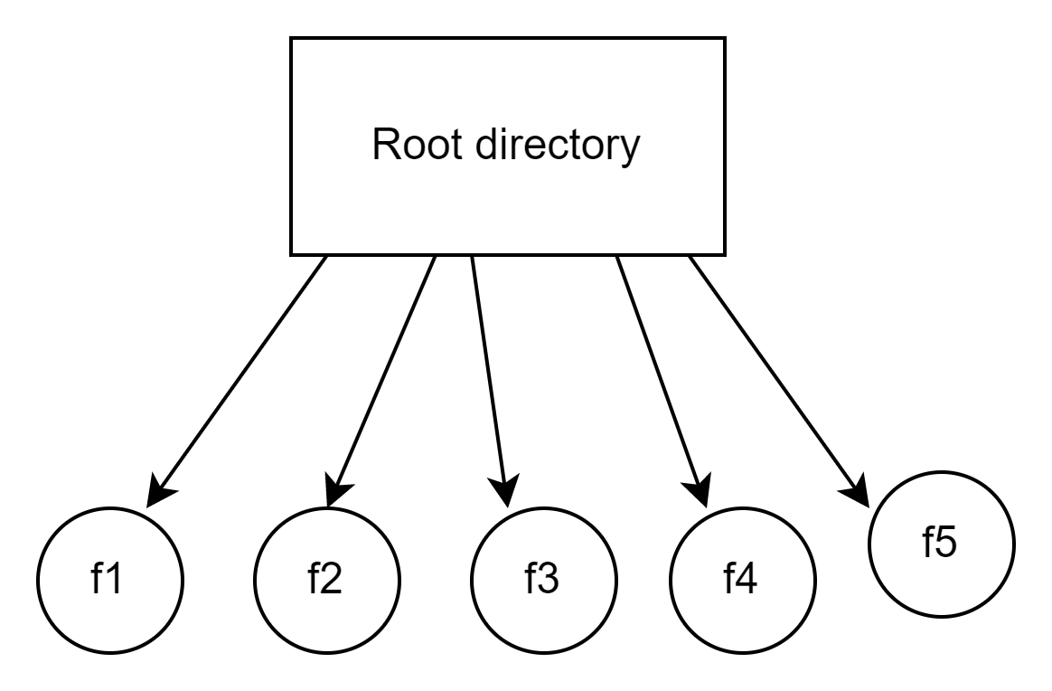 directory-structure-in-os-operating-system-coding-ninjas