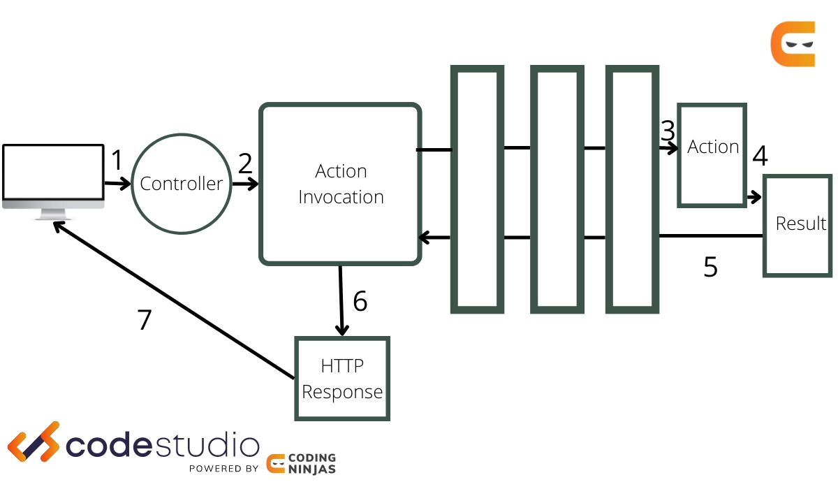 Struts 2 Architecture - Coding Ninjas