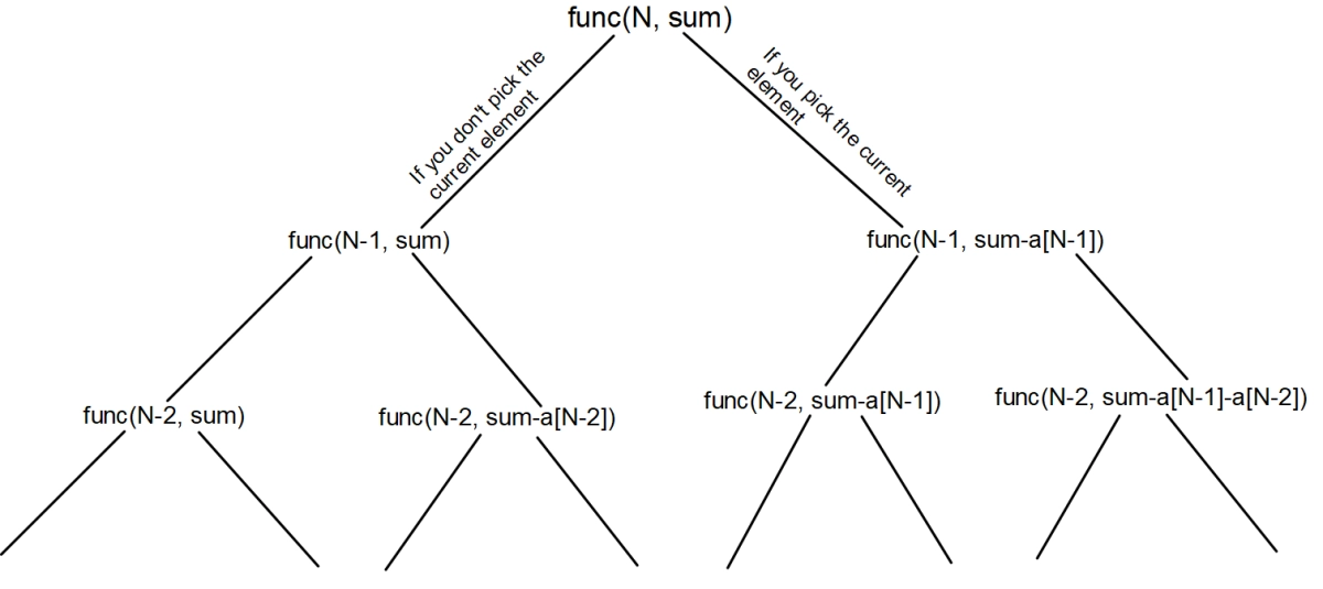 Subset Sum Problem - Coding Ninjas