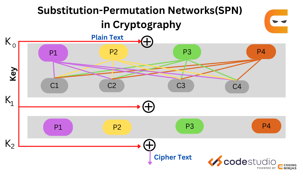 crypto permutation and substitution