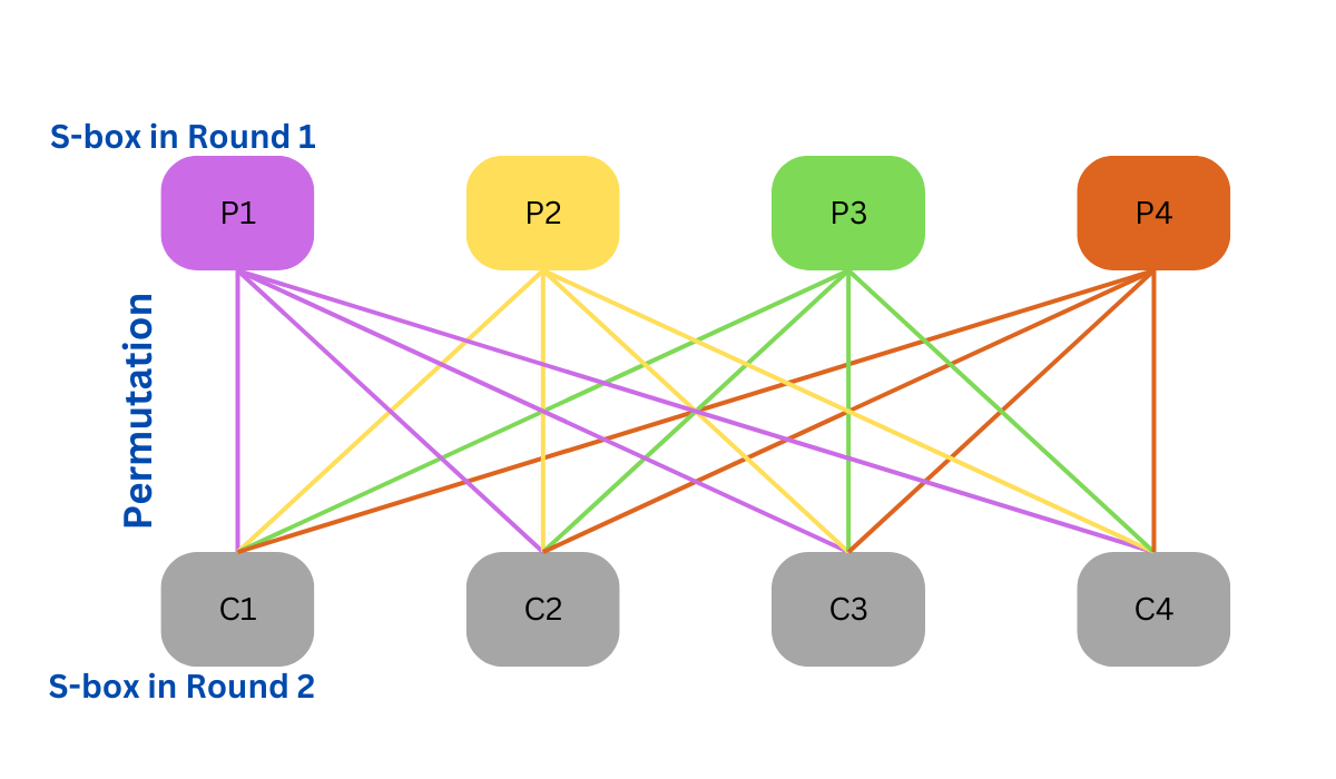 crypto permutation and substitution