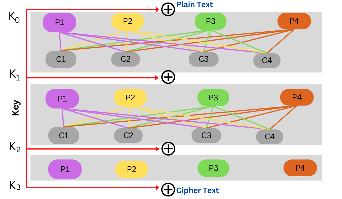 crypto permutation and substitution