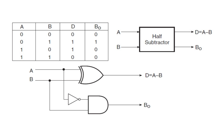 Subtractor - Coding Ninjas