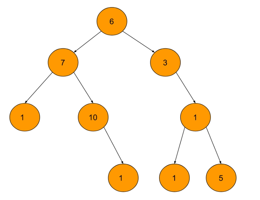 sum of all the parent nodes having child node x, binary tree, parent ...