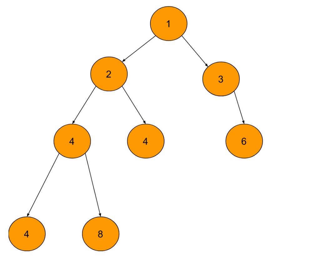 sum of all the parent nodes having child node x, binary tree, parent ...