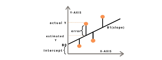 Supervised and unsupervised learning - Naukri Code 360