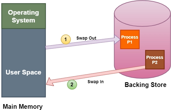 swapping-in-operating-system-coding-ninjas