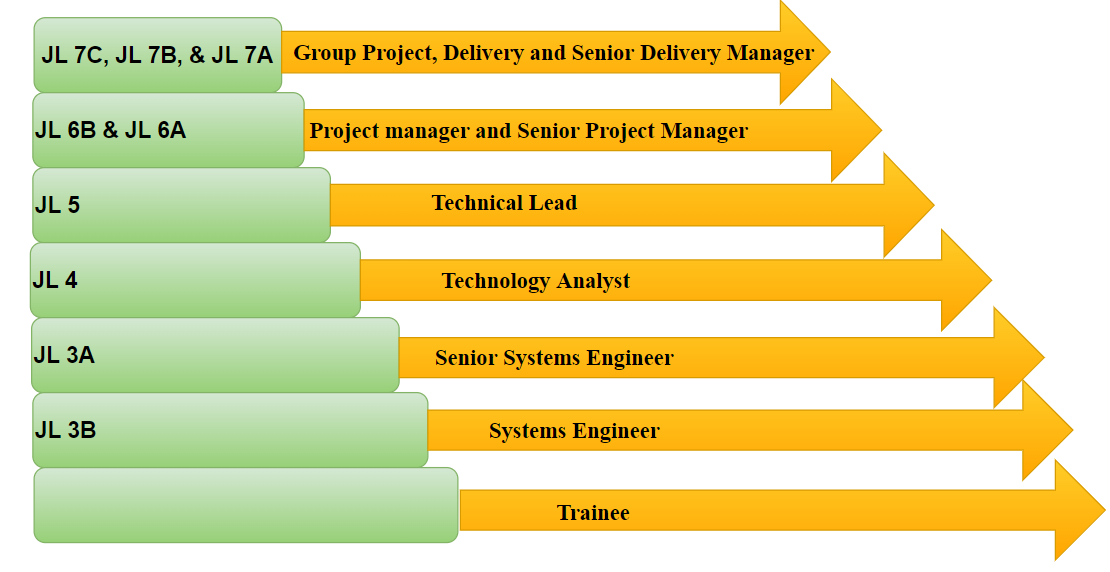 Infosys Hierarchy Of Employees