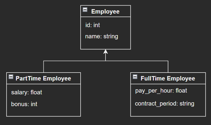 Table Per Hierarchy - Naukri Code 360