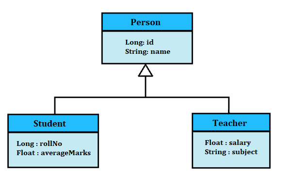 Hibernate inheritance table deals per subclass