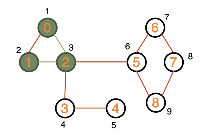 Tarjan’s Algorithm to find Strongly Connected Components - Naukri Code 360