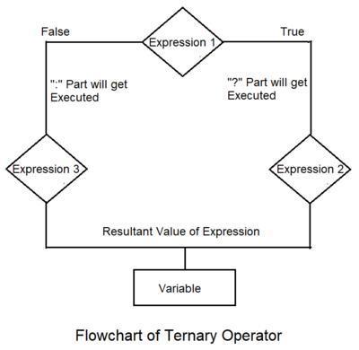 Ternary Operator flow chart