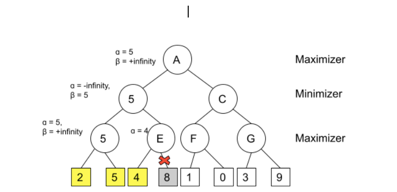 Alpha-Beta Pruning - Coding Ninjas