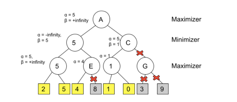 Alpha-Beta Pruning - Coding Ninjas