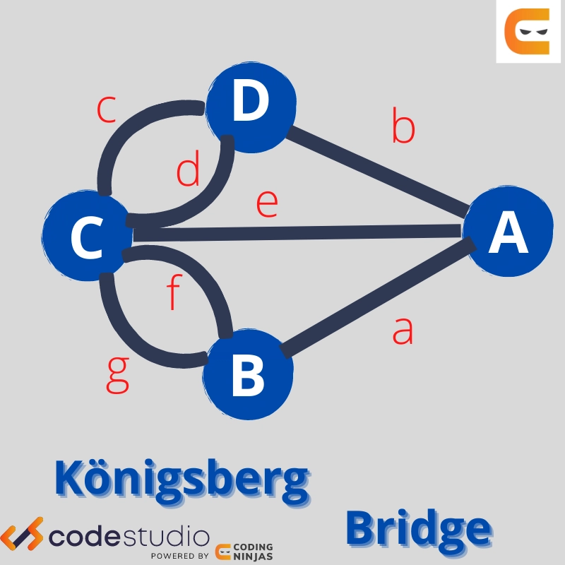 The Seven Bridges Of Königsberg - Coding Ninjas