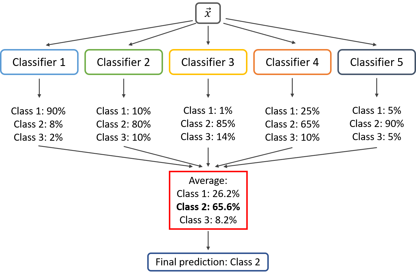 Forest classifier. Voting classifiers. (Ensemble Learning) машинное обучение. Classifier. Sklearn classifiers.