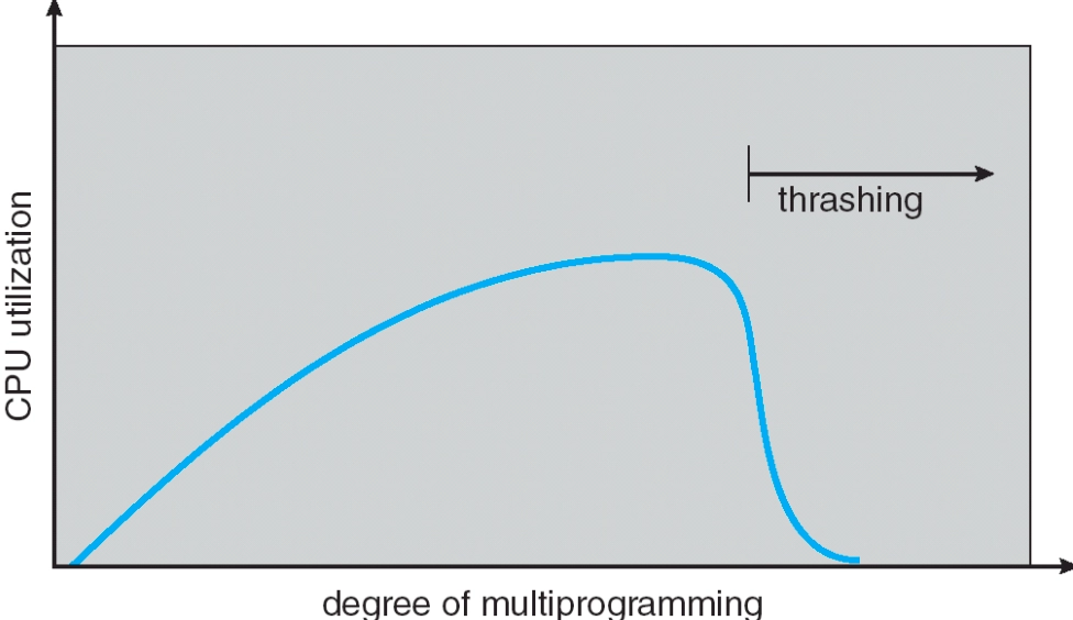 Thrashing In Operating System - Naukri Code 360