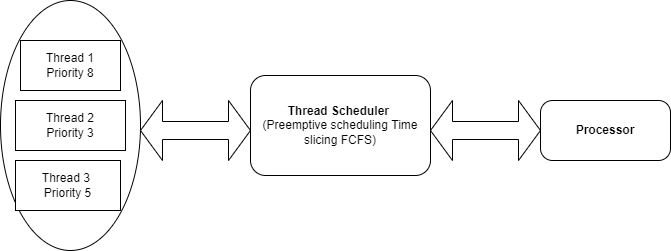 Thread scheduler - Naukri Code 360