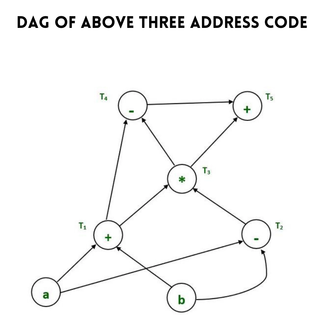 three-address-code-in-compiler-coding-ninjas-coding-ninjas