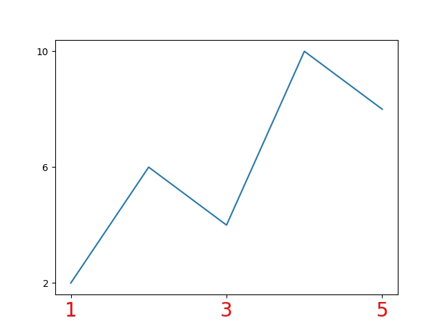 Ticks In Matplotlib Coding Ninjas