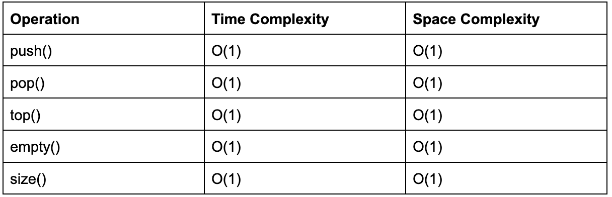 Time And Space Complexity Of STL Containers - Coding Ninjas CodeStudio