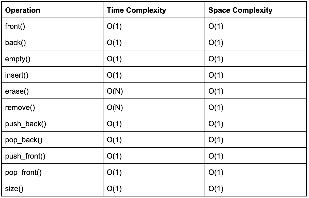 Time And Space Complexity Of Stl Containers 3 1648879222.webp