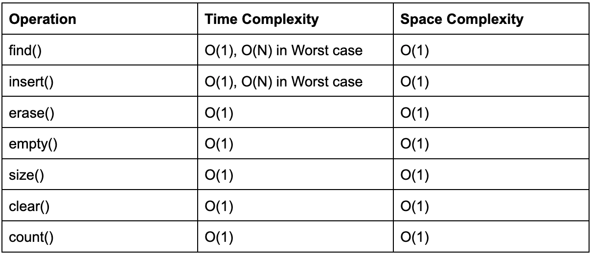 Time And Space Complexity Of Stl Containers 6 1648879224.webp
