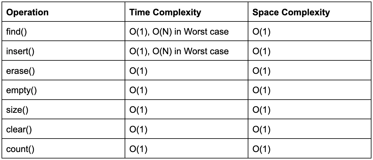 time-and-space-complexity-of-stl-containers-coding-ninjas