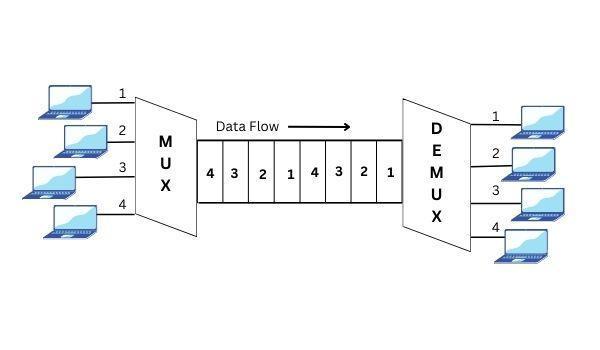 time  division multiplexing