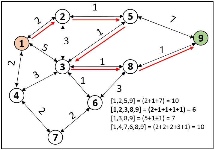 Time & Space Complexity of Graph Algo - 2 - Coding Ninjas