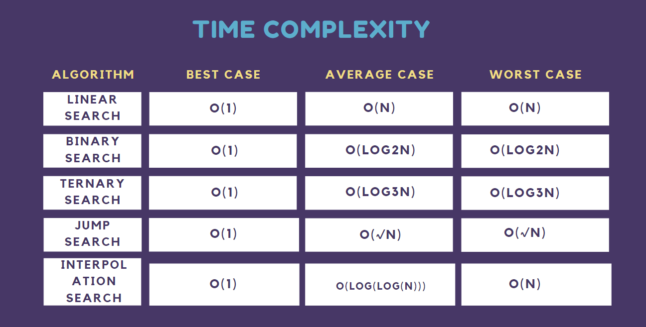 Time Space Complexity Of Searching Algorithms Coding Ninjas