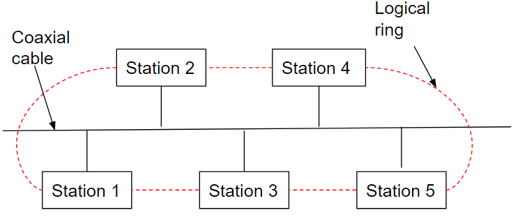 Class Diagram, UML Diagrams Example: A Token-Ring Based LAN - Visual  Paradigm Community Circle