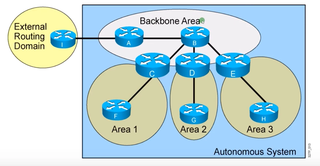 Whether the OSPF ABR Router's loopback network should announce to Backbone  Area? - Network Engineering Stack Exchange