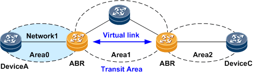 OSPF Virtual Link - ME60 V800R010C10SPC500 Feature Description - IP Routing  01 - Huawei