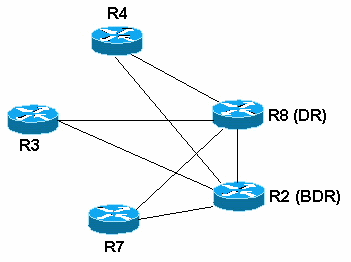 Why Does the show ip ospf neighbor Command Reveal Neighbors Stuck in  Two-Way State? - Cisco