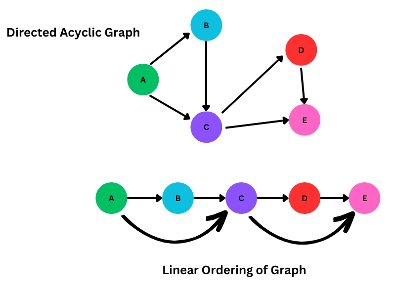 Topological Sorting - Coding Ninjas