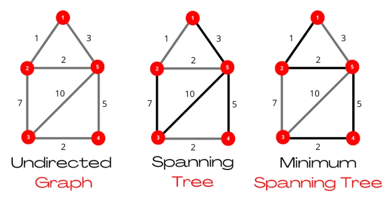 Total Number Of Spanning Trees In A Graph Coding Ninjas